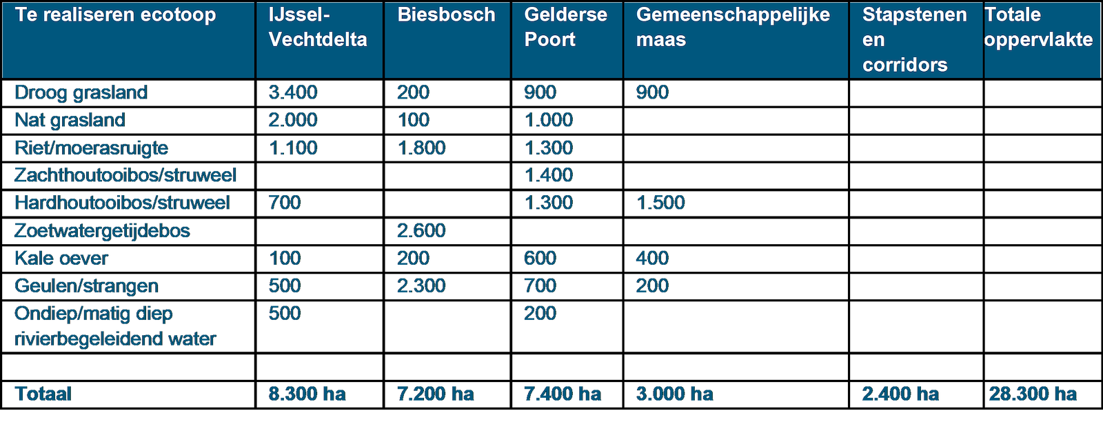 Deze tabel geeft weer wat de gewenste ecotopen zijn van de PAGW Dit betreft in totaal 8.300 ha ecotopen in de IJssel-Vechtdelta, 7.200 ha in de Biesbosch, 7.400 ha in de Gelderse Poort, 3.000 ha in de Gemeenschappelijke Maas en 2.400 ha voor stapstenen en corridors. In totaal gaat het om 28.300 hectare gewenste ecotopen. 