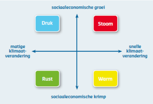 Deze afbeelding laat een grafiek zien met de vier Deltascenario’s. Het scenario Druk ontstaat bij matige klimaatverandering en sociaaleconomische groei. Het scenario Stoom ontstaat bij snelle klimaatverandering en sociaaleconomische groei. Het scenario Warm ontstaat bij snelle klimaatverandering en sociaaleconomische krimp. Het scenario Rust ontstaat bij matige klimaatverandering en sociaaleconomische krimp.