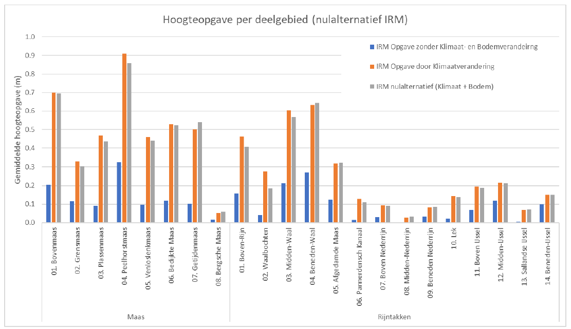 Deze afbeelding laat de gemiddelde hoogteopgave zien om aan de norm in 2050 te voldoen voor de IRM-trajecten in de Maas en de Rijntakken. Bij de Peelhorstmaas, de Bovenmaas, de Beneden-Waal en de Midden-Waal is de grootste opgave.