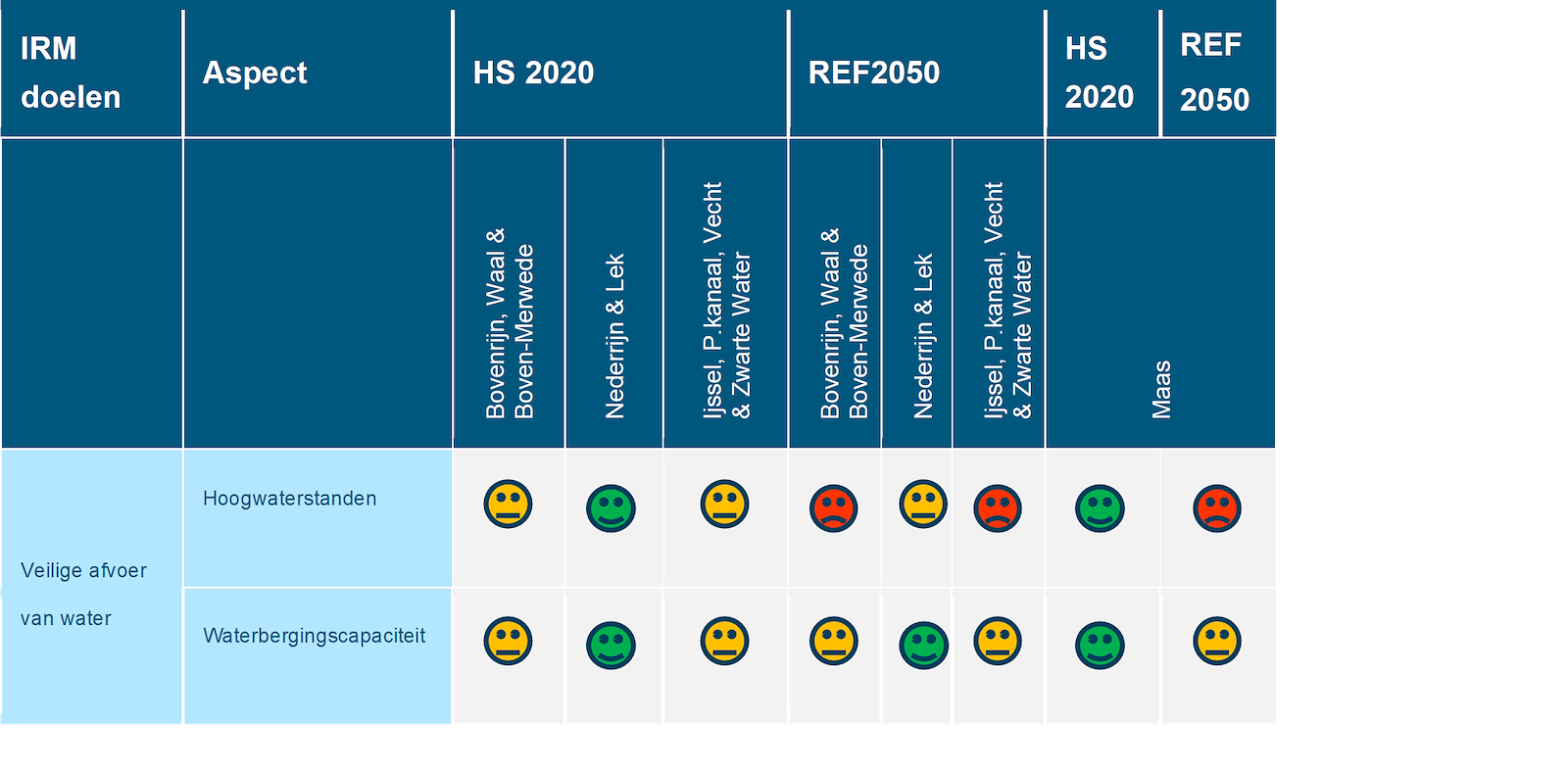 Deze tabel laat de totaalbeoordeling voor het beoordelingsaspect hoogwaterafvoer zien voor de Rijntakken en de Maas, voor de huidige situatie en de referentiesituatie. Deze beoordeling is toegelicht in de tekst voorafgaande aan de tabel.