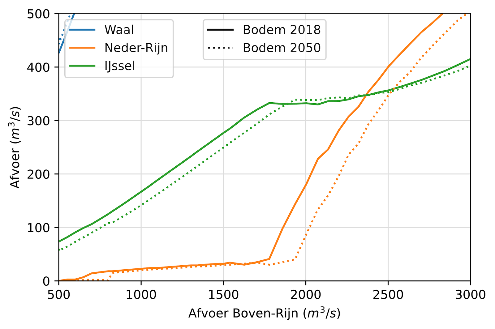 Deze afbeelding laat de afvoer naar de Nederrijn en IJssel zien als functie van afvoer in de Boven-Rijn bij de huidige bodemligging en bij de bodemligging horende bij het nul-alternatief. De afbeelding laat zien dat er met een toekomstige bodemligging minder afvoer naar de Ijssel gaat. De Waalafvoer is niet weergegeven in deze afbeelding, maar deze neemt toe met de bodemligging in 2050.