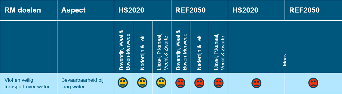 Deze tabel laat de totaalbeoordeling voor het beoordelingsaspect transport over water zien voor de Rijntakken en de Maas, voor de huidige situatie en de referentiesituatie. Deze beoordeling is toegelicht in de tekst voorafgaande aan de tabel.