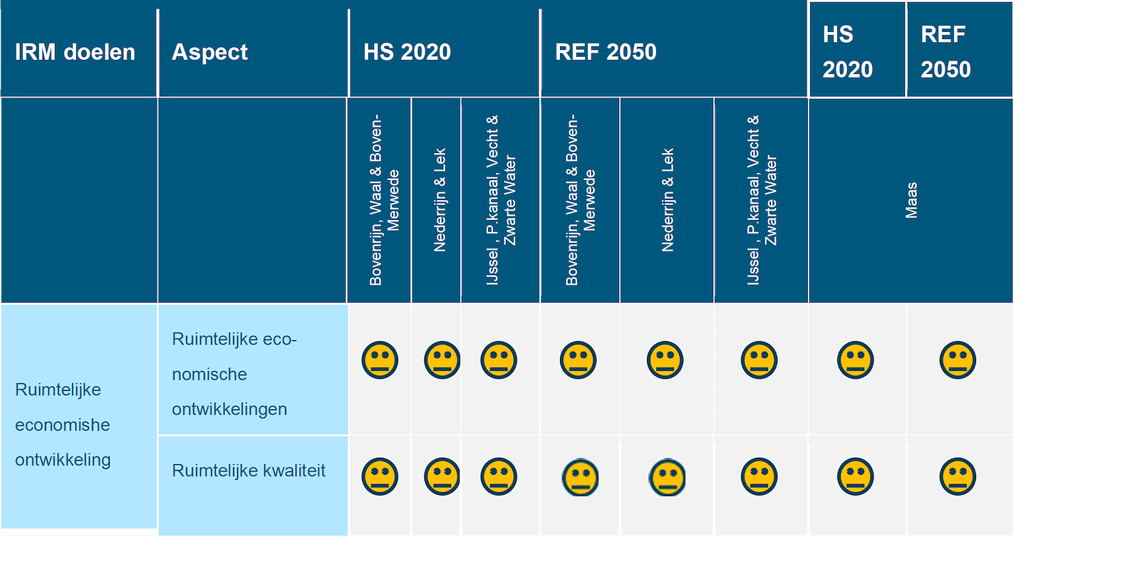 Deze tabel laat de totaalbeoordeling voor het beoordelingsaspect regionale economische ontwikkeling en ruimtelijke kwaliteit zien voor de Rijntakken en de Maas, voor de huidige situatie en de referentiesituatie. Deze beoordeling is toegelicht in de tekst voorafgaande aan de tabel.