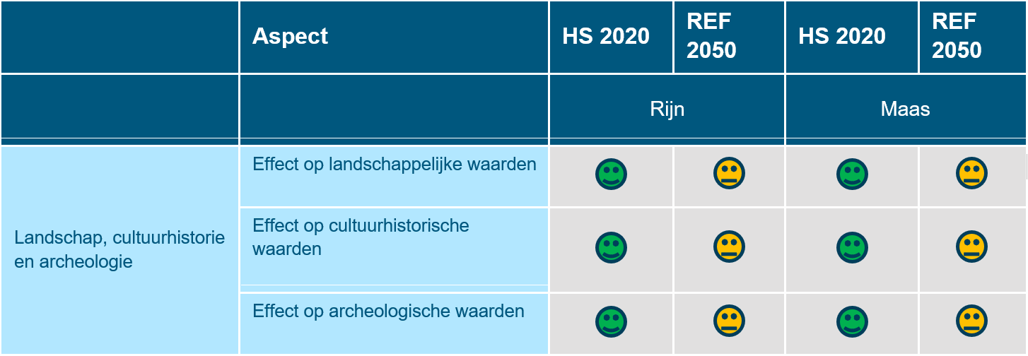 Deze tabel laat de totaalbeoordeling voor het beoordelingsaspect landschap, cultuurhistorie en archeologie zien voor de Rijntakken en de Maas, voor de huidige situatie en de referentiesituatie. Deze beoordeling is toegelicht in de tekst voorafgaande aan de tabel.