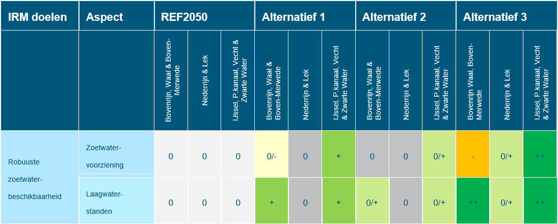 Deze tabel laat de totaalbeoordeling voor het doelbereik van het beoordelingsaspect robuuste zoetwaterbeschikbaarheid zien voor de Rijntakken, voor de referentiesituatie en de drie alternatieven. Deze beoordeling is toegelicht in de tekst voorafgaande aan de tabel.