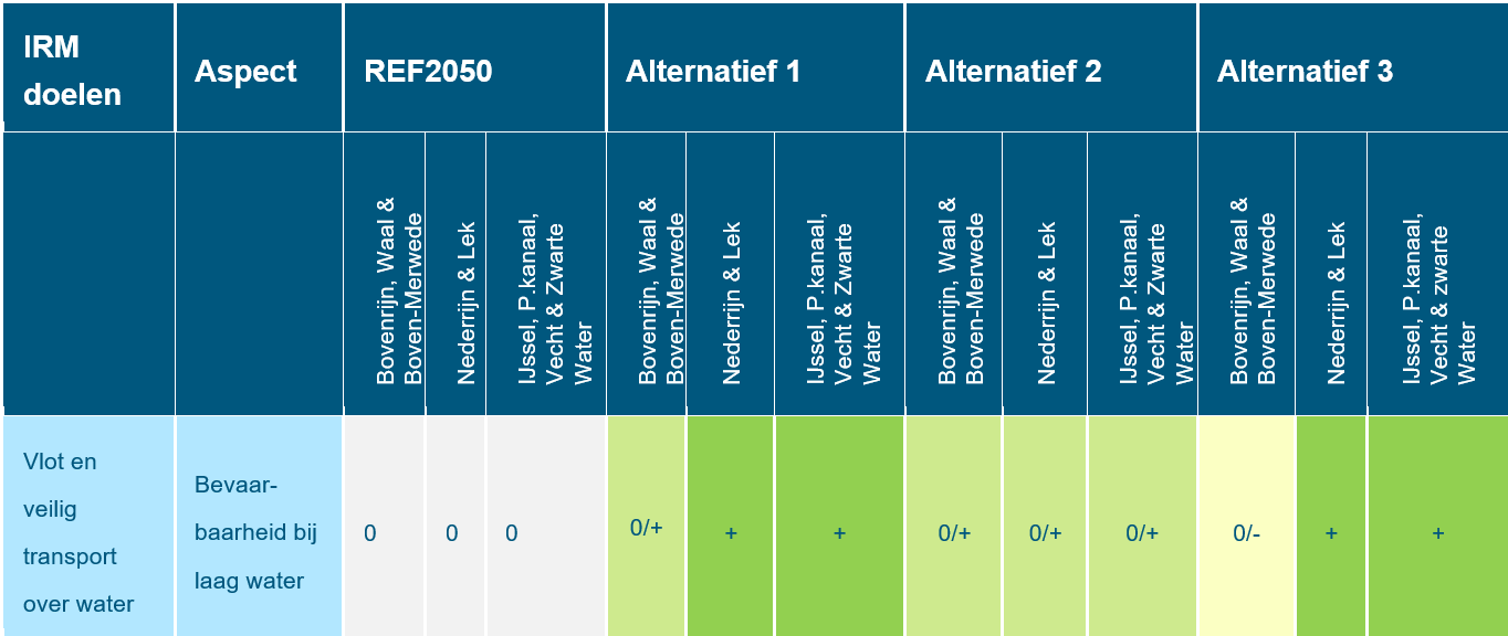 Deze tabel laat de totaalbeoordeling voor het doelbereik van het beoordelingsaspect vlot en veilig transport over water zien voor de Rijntakken, voor de referentiesituatie en de drie alternatieven. Deze beoordeling is toegelicht in de tekst voorafgaande aan de tabel.