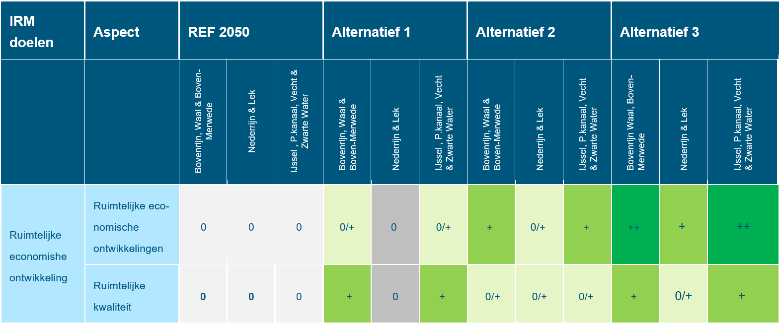 Deze tabel laat de totaalbeoordeling voor het doelbereik van het beoordelingsaspect regionale economische ontwikkeling met versterking van de ruimtelijke kwaliteit zien voor de Rijntakken, voor de referentiesituatie en de drie alternatieven. Deze beoordeling is toegelicht in de tekst voorafgaande aan de tabel.
