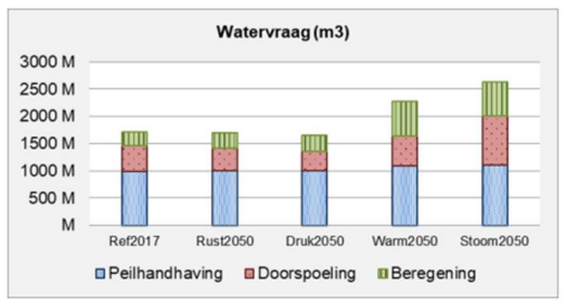 Deze afbeelding laat de watervraag in het IJsselmeergebied in miljoen m3 zien in het zomerhalfjaar voor peilbeheer, doorspoeling en beregening uit het oppervlaktewater. Deze watervragen zijn weergegeven voor het referentiejaar 2017 en de verschillende Deltascenario’s in 2050. Bij de scenario’s Rust en Druk neemt de watervraag iets af. Bij de scenario’s Warm en Stoom neemt de watervraag veel toe.