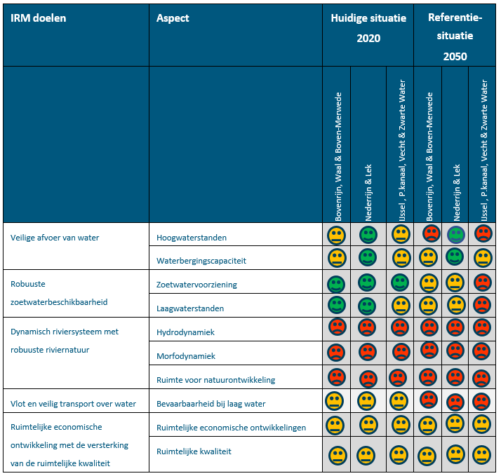 Deze tabel laat de totaalbeoordeling voor het doelbereik van de beoordelingsaspecten zien voor de Rijntakken en de Maas, voor de huidige situatie en de referentiesituatie. De beoordeling is toegelicht onder de tabel.