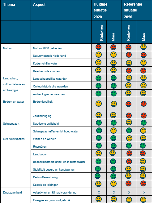 Deze tabel laat de totaalbeoordeling voor de milieueffecten van de beoordelingsaspecten zien voor de Rijntakken en de Maas, voor de huidige situatie en de referentiesituatie. De beoordeling is toegelicht onder de tabel.