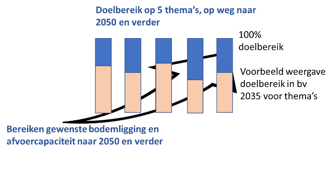 Deze afbeelding laat zien hoe het doelbereik wordt gemonitord. Het doel is om een gewenste bodemligging en afvoercapaciteit te bereiken naar 2050. Het doelbereik wordt getoetst op vijf thema’s.