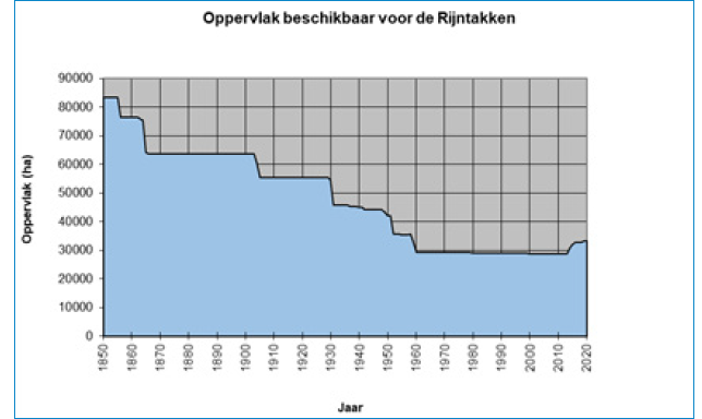 Deze afbeelding laat het oppervlak van overstroombare ruimte van de Maas en de Rijntakken zien. Sinds 1850 is het oppervlak van overstroombare ruimte van de Maas en de Rijntakken meer dan gehalveerd.