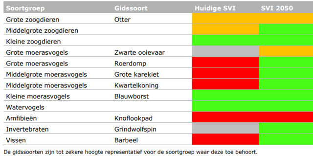 Deze tabel laat de beoordeling van de doelstelling van de Staat van Instandhouding voor soorten in het kader van Natura 2000 zien, voor de huidige situatie en referentiesituatie. Deze beoordeling is toegelicht in de tekst voorafgaande aan de tabel.