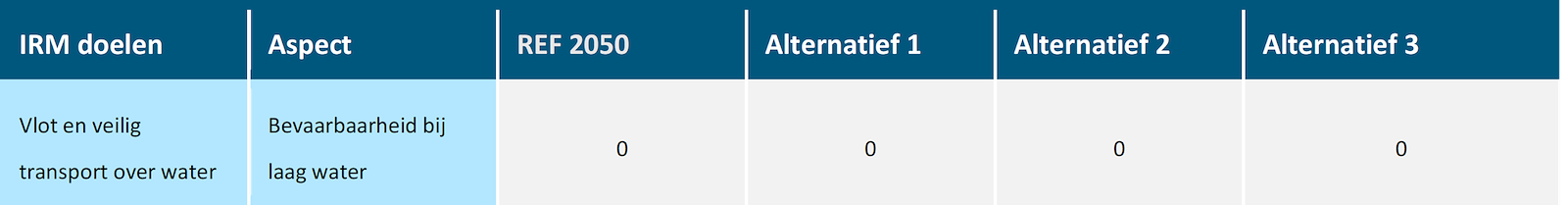 Deze tabel laat de totaalbeoordeling voor het doelbereik van het beoordelingsaspect vlot en veilig transport over water zien voor de Maas, voor de referentiesituatie en de drie alternatieven. Deze beoordeling is toegelicht in de tekst voorafgaande aan de tabel.