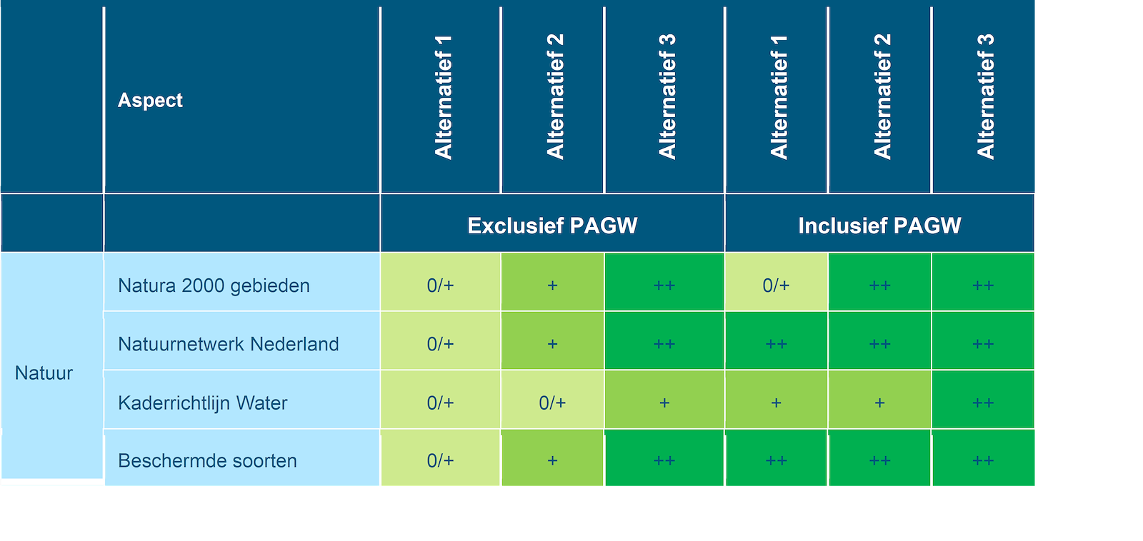 Deze tabel laat de totaalbeoordeling voor de milieueffecten van het beoordelingsaspect natuur zien voor de Rijntakken, exclusief en inclusief PAGW, voor de drie alternatieven. Deze beoordeling is toegelicht in de tekst voorafgaande aan de tabel.