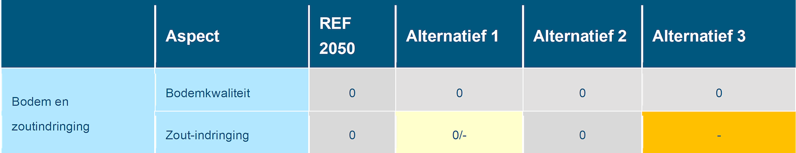 Deze tabel laat de totaalbeoordeling voor de milieueffecten van het beoordelingsaspect bodem en zout-indringing zien voor de Rijntakken, voor de referentiesituatie en de drie alternatieven. Deze beoordeling is toegelicht in de tekst voorafgaande aan de tabel.