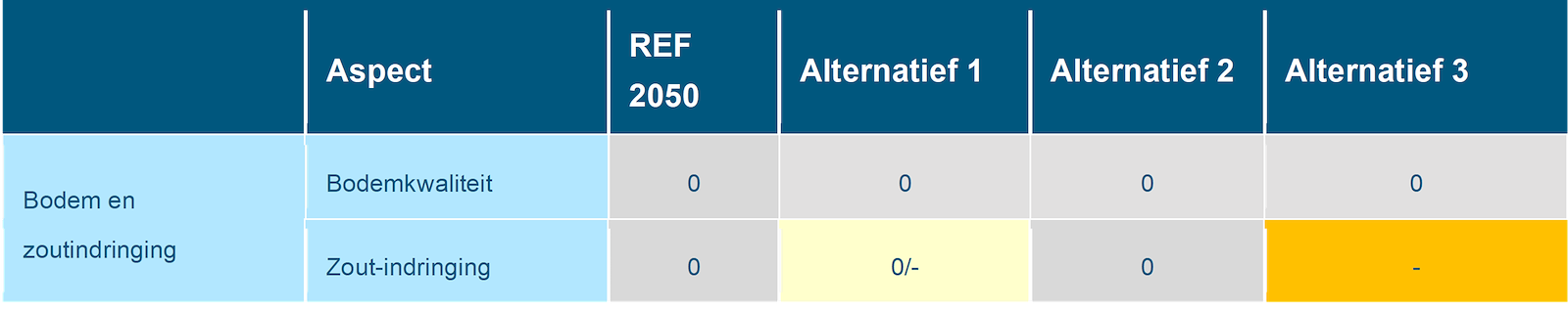 Deze tabel laat de totaalbeoordeling voor de milieueffecten van het beoordelingsaspect bodem en zout-indringing zien voor de Maas, voor de referentiesituatie en de drie alternatieven. Deze beoordeling is toegelicht in de tekst voorafgaande aan de tabel.