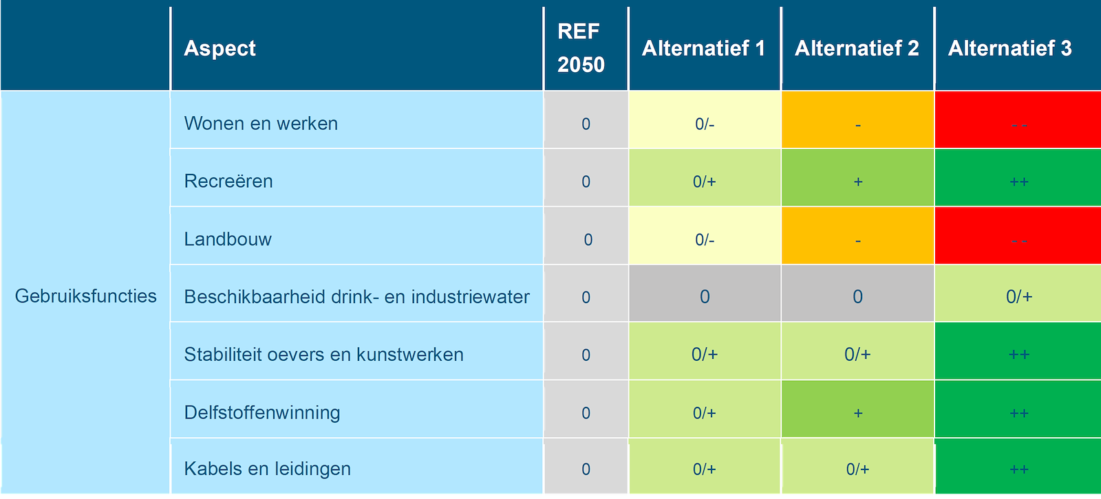 Deze tabel laat de totaalbeoordeling voor de milieueffecten van het beoordelingsaspect gebruiksfuncties rivierengebied zien voor de Maas, voor de referentiesituatie en de drie alternatieven. Deze beoordeling is toegelicht in de tekst voorafgaande aan de tabel.