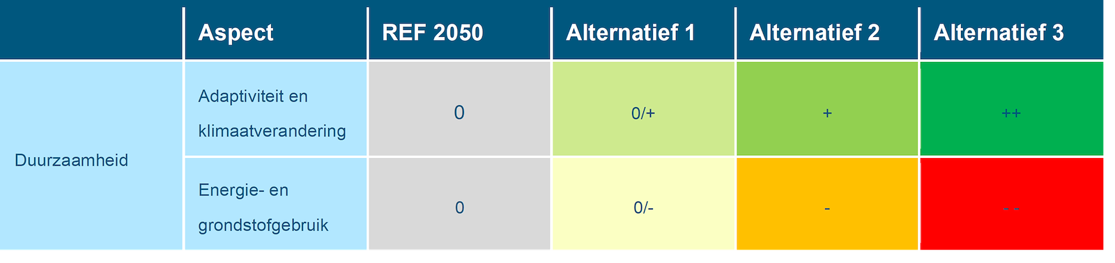Deze tabel laat de totaalbeoordeling voor de milieueffecten van het beoordelingsaspect duurzaamheid zien voor de Rijntakken, voor de referentiesituatie en de drie alternatieven. Deze beoordeling is toegelicht in de tekst voorafgaande aan de tabel.
