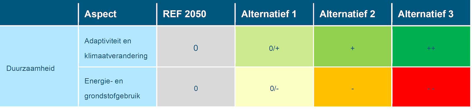 Deze tabel laat de totaalbeoordeling voor de milieueffecten van het beoordelingsaspect duurzaamheid zien voor de Maas, voor de referentiesituatie en de drie alternatieven. Deze beoordeling is toegelicht in de tekst voorafgaande aan de tabel.