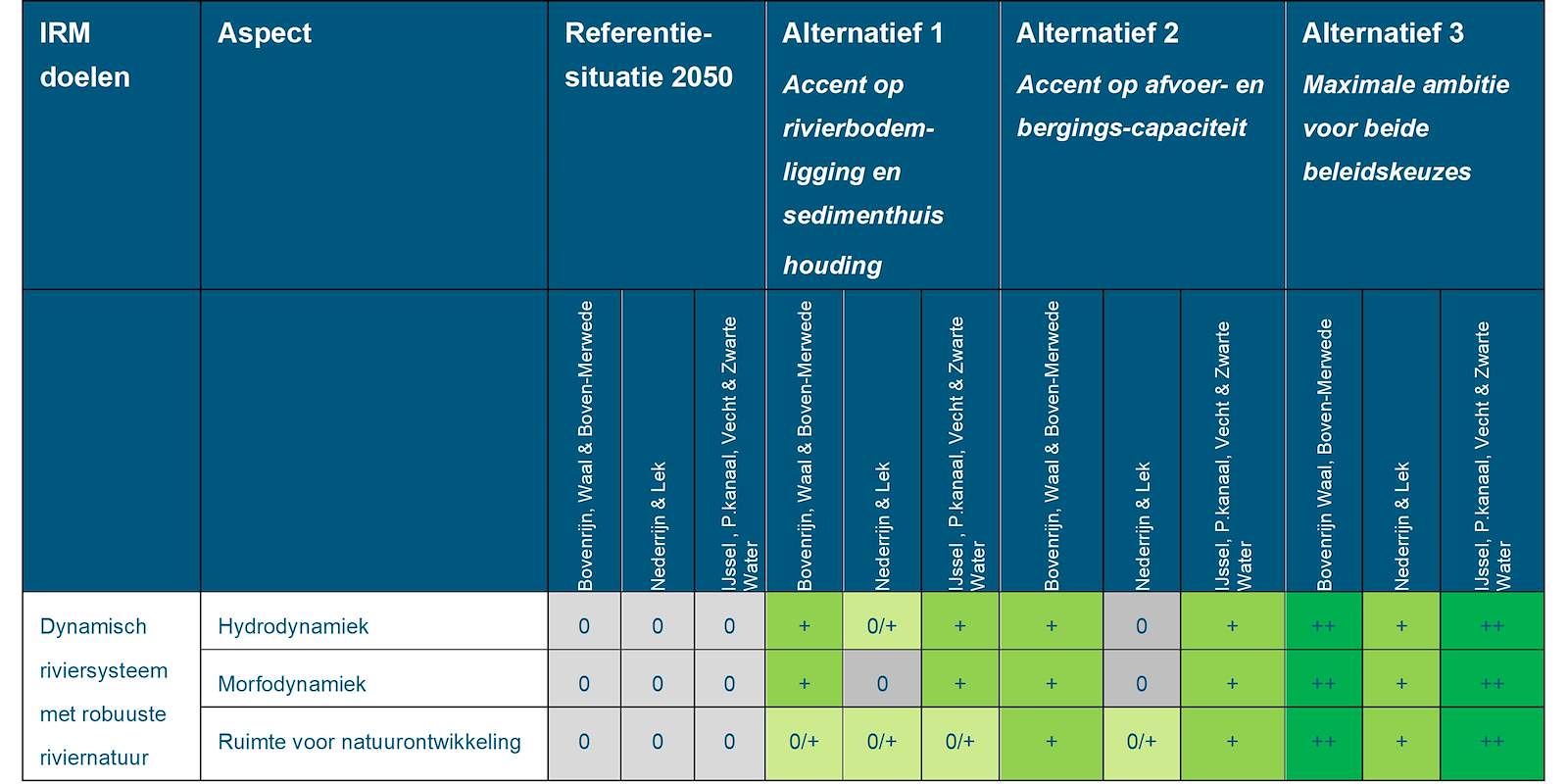Deze tabel laat de totaalbeoordeling voor het doelbereik van de beoordelingsaspecten zien voor de Rijntakken, exclusief PAGW, voor de referentiesituatie en de drie alternatieven. De beoordeling is toegelicht onder de tabel.