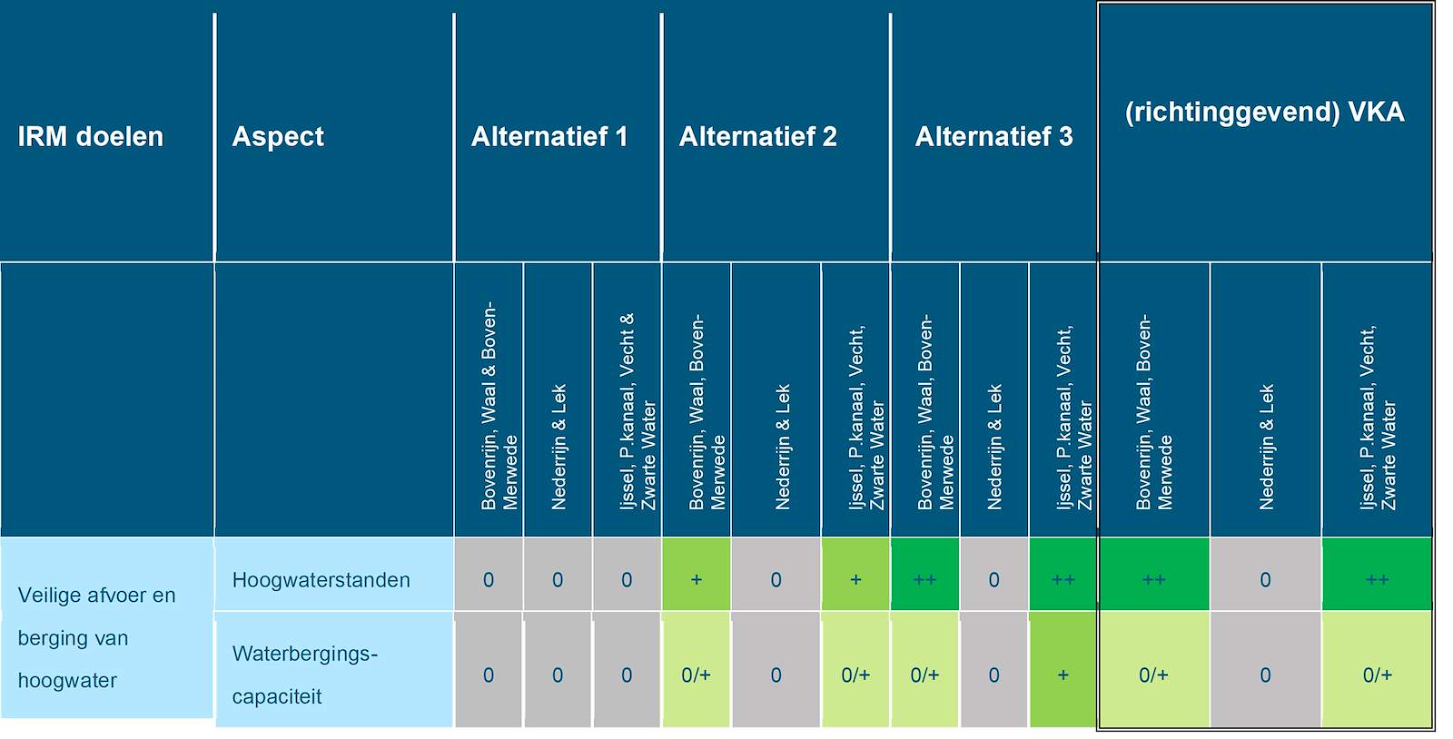 Deze tabel laat de totaalbeoordeling voor het doelbereik van het beoordelingsaspect veilige afvoer en berging van hoogwater zien voor de Rijntakken, voor de drie alternatieven en het richtinggevend VKA. Deze beoordeling is toegelicht in de tekst voorafgaande aan de tabel.