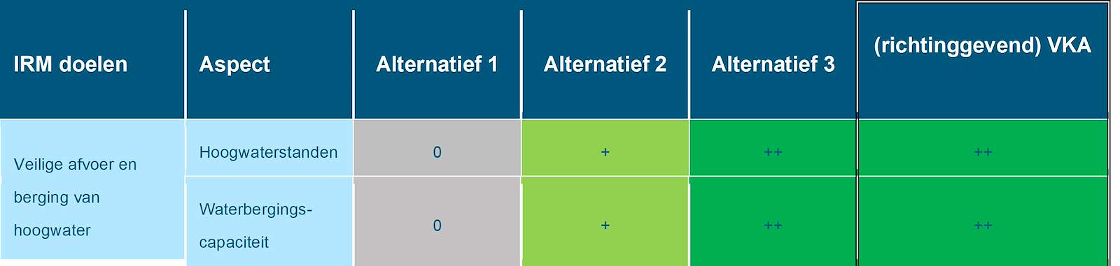 Deze tabel laat de totaalbeoordeling voor het doelbereik van het beoordelingsaspect veilige afvoer en berging van hoogwater zien voor de Maas, voor de drie alternatieven en het richtinggevend VKA. Deze beoordeling is toegelicht in de tekst voorafgaande aan de tabel.