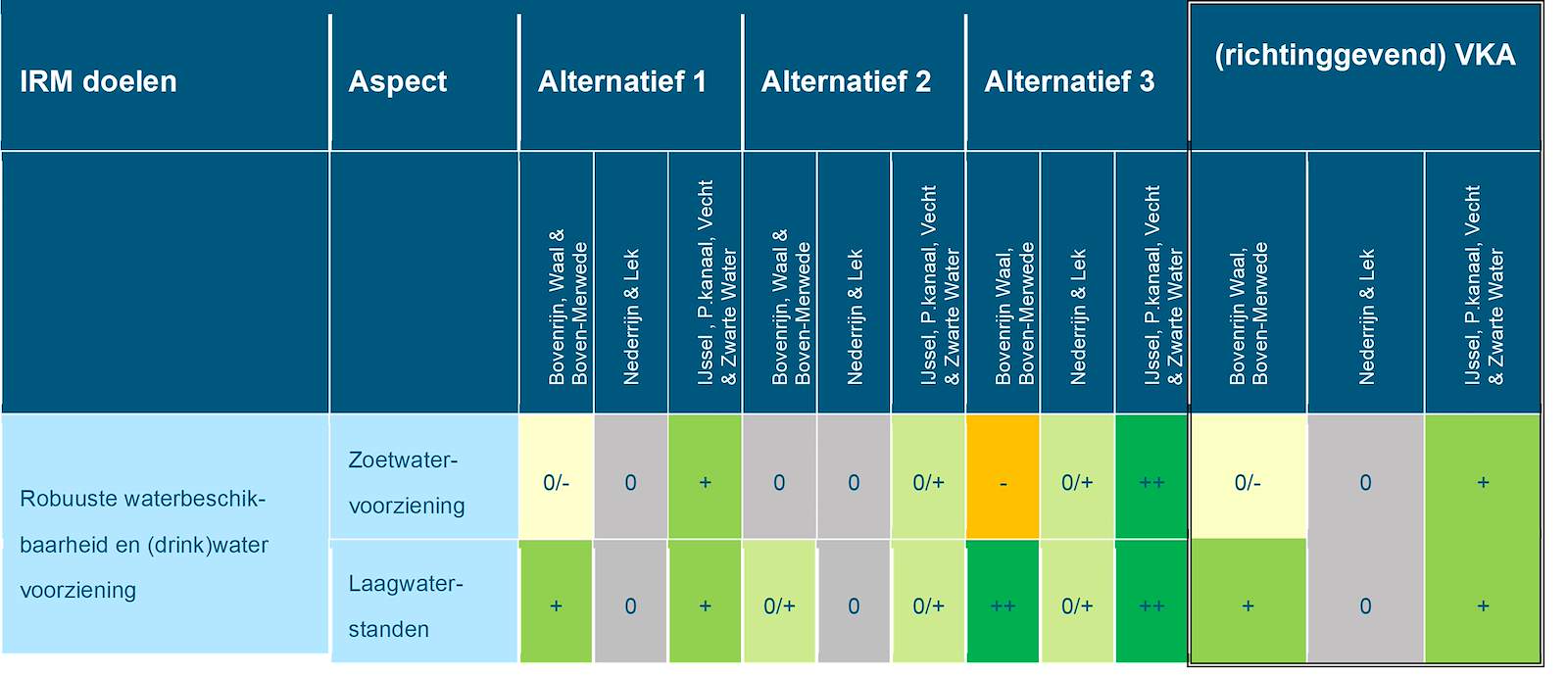 Deze tabel laat de totaalbeoordeling voor het doelbereik van het beoordelingsaspect robuuste zoetwaterbeschikbaarheid zien voor de Rijntakken, voor de drie alternatieven en het richtinggevend VKA. Deze beoordeling is toegelicht in de tekst voorafgaande aan de tabel.