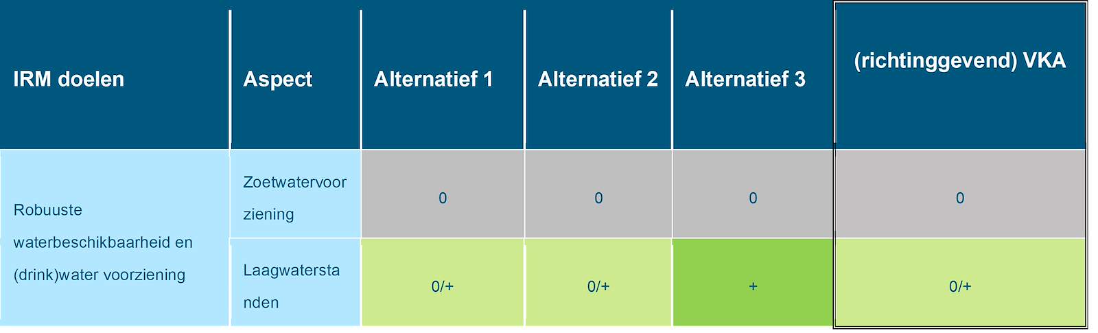 Deze tabel laat de totaalbeoordeling voor het doelbereik van het beoordelingsaspect robuuste zoetwaterbeschikbaarheid zien voor de Maas, voor de drie alternatieven en het richtinggevend VKA. Deze beoordeling is toegelicht in de tekst voorafgaande aan de tabel.