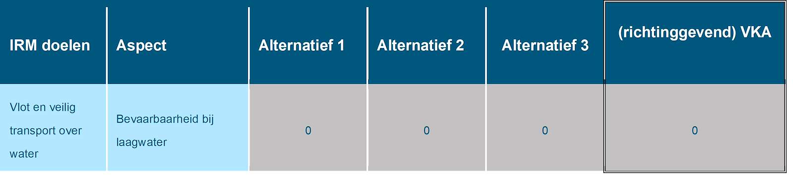 Deze tabel laat de totaalbeoordeling voor het doelbereik van het beoordelingsaspect vlot en veilig transport over water zien voor de Maas, voor de drie alternatieven en het richtinggevend VKA. Deze beoordeling is toegelicht in de tekst voorafgaande aan de tabel.