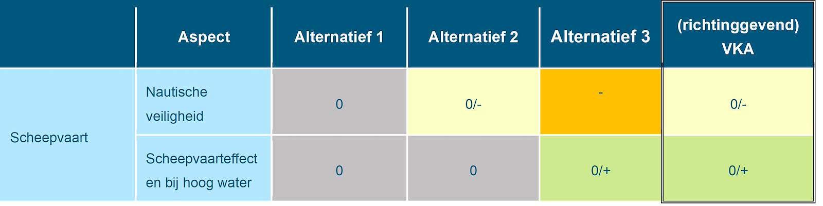 Deze tabel laat de totaalbeoordeling voor de milieueffecten van het beoordelingsaspect overige scheepvaart zien voor de Rijntakken, voor de drie alternatieven en het richtinggevend VKA. Deze beoordeling is toegelicht in de tekst voorafgaande aan de tabel.