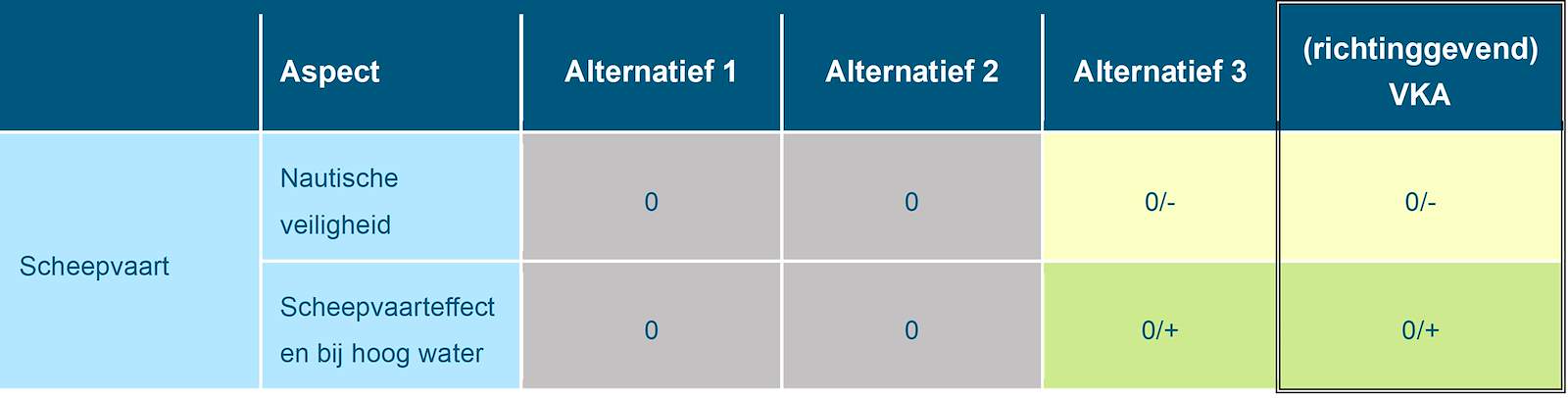 Deze tabel laat de totaalbeoordeling voor de milieueffecten van het beoordelingsaspect overige scheepvaart zien voor de Maas, voor de drie alternatieven en het richtinggevend VKA. Deze beoordeling is toegelicht in de tekst voorafgaande aan de tabel.