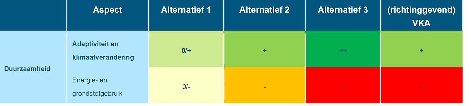 Deze tabel laat de totaalbeoordeling voor de milieueffecten van het beoordelingsaspect duurzaamheid zien voor de Rijntakken, voor de drie alternatieven en het richtinggevend VKA. Deze beoordeling is toegelicht in de tekst voorafgaande aan de tabel.