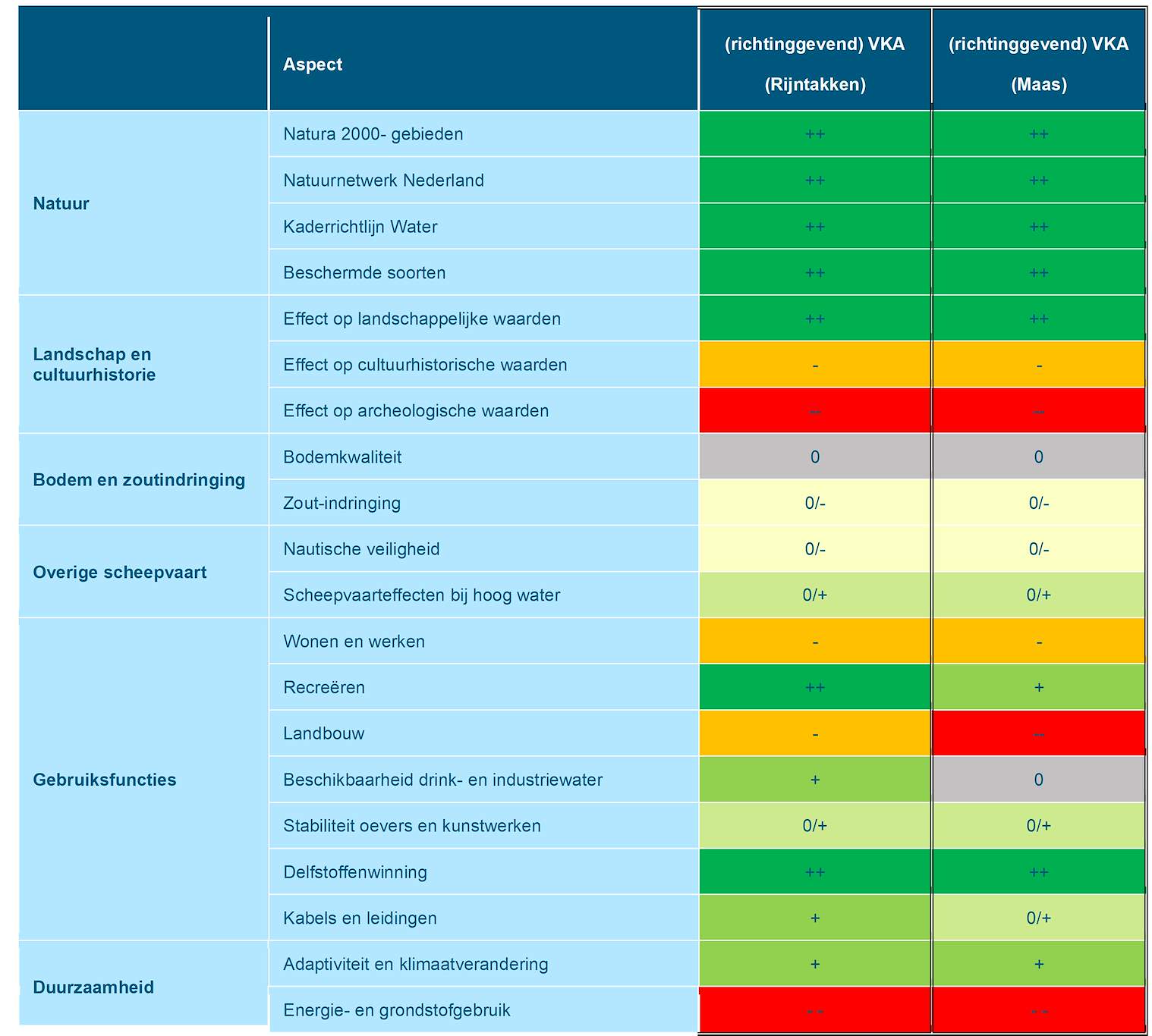 Deze tabel laat de totaalbeoordeling voor de milieueffecten van de beoordelingsaspecten zien voor de Rijntakken en de Maas, inclusief PAGW, voor het richtinggevend VKA. De beoordeling is toegelicht onder de tabel.