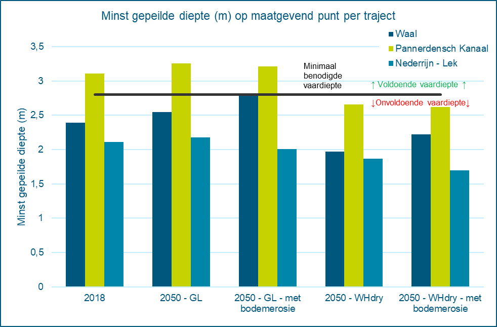 Deze afbeelding laat zien of er voldoende vaardiepte is op maatgevende knelpunten langs de Waal, Pannerdensch Kanaal en Nederrijn-Lek. Dit is te zien voor 2018, de referentiesituatie in 2050 en voor een gematigd klimaatscenario in 2050. Ook is er onderscheid gemaakt voor de scenario’s in 2050 met en zonder doorgaande bodemerosie. Op bijna geen enkel knelpunt is voldoende vaardiepte, zowel nu als in de verschillende toekomstscenario’s. Alleen bij het Pannerdensch Kanaal is er voldoende vaardiepte bij een gematigd klimaatscenario.