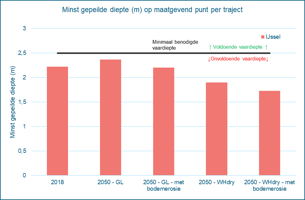 Deze afbeelding laat zien of er ter hoogte van een maatgevend punt langs de Ijssel voldoende vaardiepte is. Dit is te zien voor 2018, de referentiesituatie in 2050 en voor een gematigd klimaatscenario in 2050. Ook is er onderscheid gemaakt voor de scenario’s in 2050 met en zonder doorgaande bodemerosie. Op het knelpunt is onvoldoende vaardiepte, zowel nu als in de verschillende toekomstscenario’s.