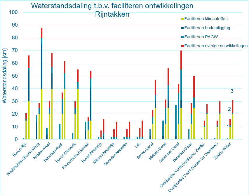 Te faciliteren waterstandseffecten middels rivierverruiming per riviertraject per alternatief (drie kolommen per riviertraject; linker kolom is alternatief 1, middelste kolom is alternatief 2 en rechterkolom is alternatief 3) voor de Rijntrajecten. Deze effecten zijn uitgedrukt in het aantal cm’s hoogwaterstandsdaling dat gerealiseerd moet worden om invulling te geven aan de ontwikkelingen. Enerzijds is dat het klimaateffect (tot 2050 of voor de periode daarna bij versterkte trajecten) waarmee de dijkversterkingsopgave gereduceerd kan worden tot 2050 of voor de periode daarna (groene balkjes) en anderzijds is dat het faciliteren van andere ontwikkelingen zodat deze waterstandsneutraal kunnen worden uitgevoerd (blauwe en rode balkjes).