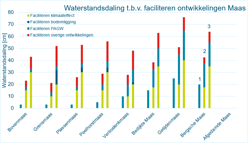 Te faciliteren waterstandseffecten middels rivierverruiming per riviertraject per alternatief (drie kolommen per riviertraject; linker kolom is alternatief 1, middelste kolom is alternatief 2 en rechterkolom is alternatief 3) voor de Maastrajecten. Deze effecten zijn uitgedrukt in het aantal cm’s hoogwaterstandsdaling dat gerealiseerd moet worden om invulling te geven aan de opgaven. Enerzijds is dat het klimaateffect (tot 2050 of voor de periode daarna bij versterkte trajecten) waarmee de dijkversterkingsopgave gereduceerd kan worden tot 2050 of voor de periode daarna (groene balkjes) en anderzijds is dat het faciliteren van andere ontwikkelingen zodat deze waterstandsneutraal kunnen worden uitgevoerd (blauwe en rode balkjes). De Afgedamde Maas is een waterbergende riviertak en kent daarom geen opgave tot waterstandsdaling.