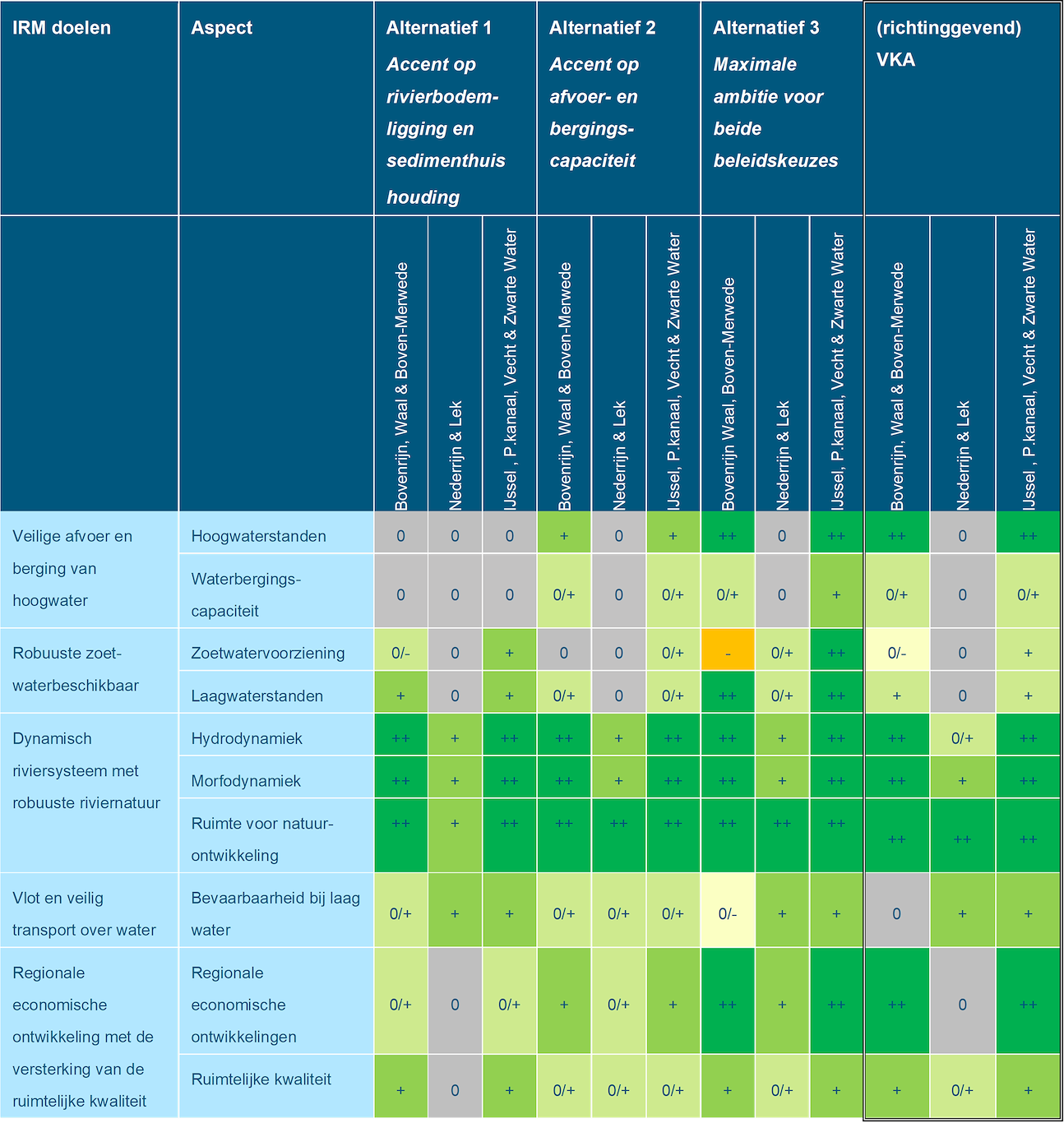 Deze tabel geeft een samenvatting van de effectbeoordeling voor het doelbereik van de beoordelingsaspecten voor de Rijntakken voor de drie alternatieven en het richtinggevend VKA. Dit is een samenvatting van Hoofdstuk 6.