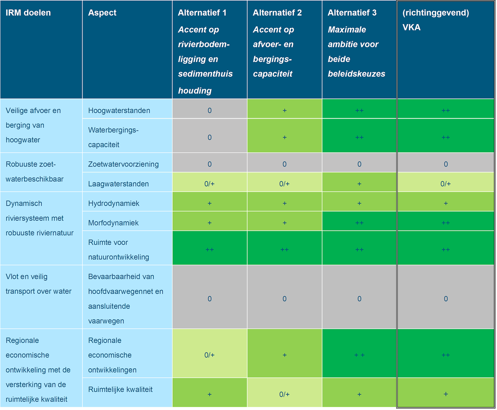 Deze tabel geeft een samenvatting van de effectbeoordeling voor het doelbereik van de beoordelingsaspecten voor de Maas voor de drie alternatieven en het richtinggevend VKA. Dit is een samenvatting van Hoofdstuk 6.