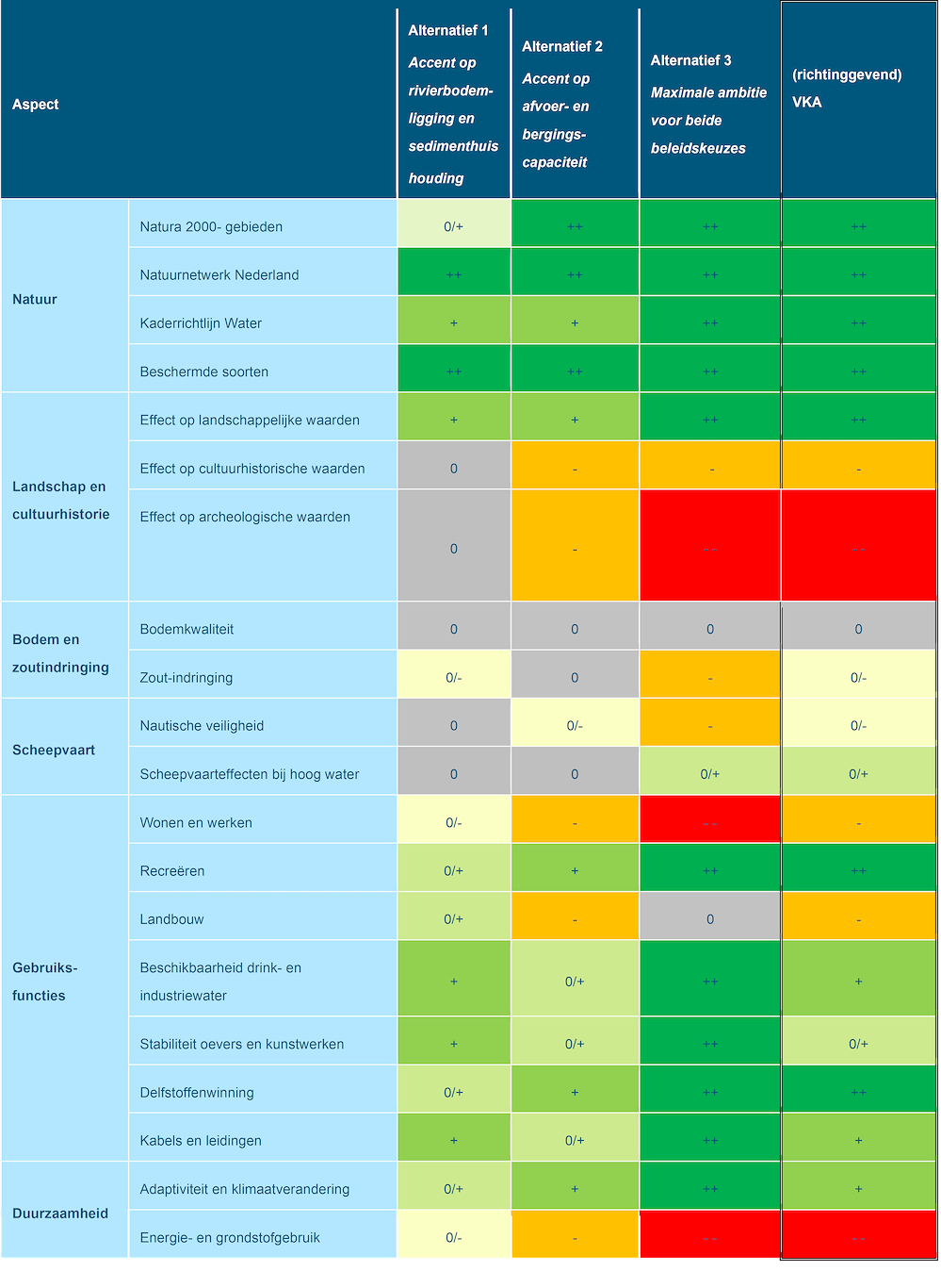 Deze tabel geeft een samenvatting van de effectbeoordeling voor de milieueffecten van de beoordelingsaspecten voor de Rijn voor de drie alternatieven en het richtinggevend VKA. Dit is een samenvatting van Hoofdstuk 7.