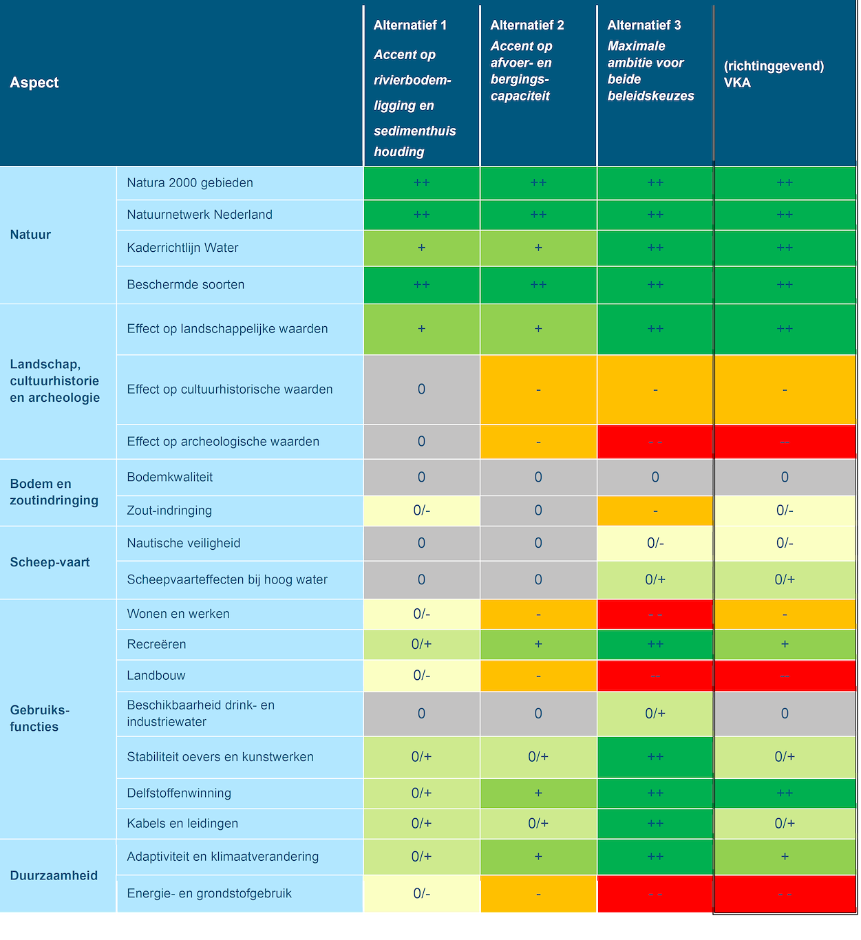 Deze tabel geeft een samenvatting van de effectbeoordeling van de milieueffecten van de beoordelingsaspecten voor de Maas voor de drie alternatieven en het richtinggevend VKA. Dit is een samenvatting van Hoofdstuk 7.