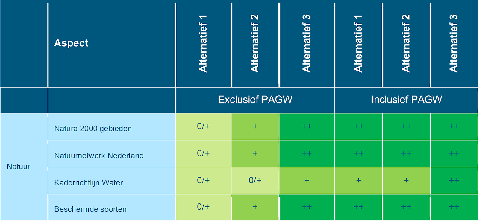 Deze tabel laat de totaalbeoordeling voor de milieueffecten van het beoordelingsaspect natuur zien voor de Maas, exclusief en inclusief PAGW, voor de drie alternatieven. Deze beoordeling is toegelicht in de tekst voorafgaande aan de tabel.