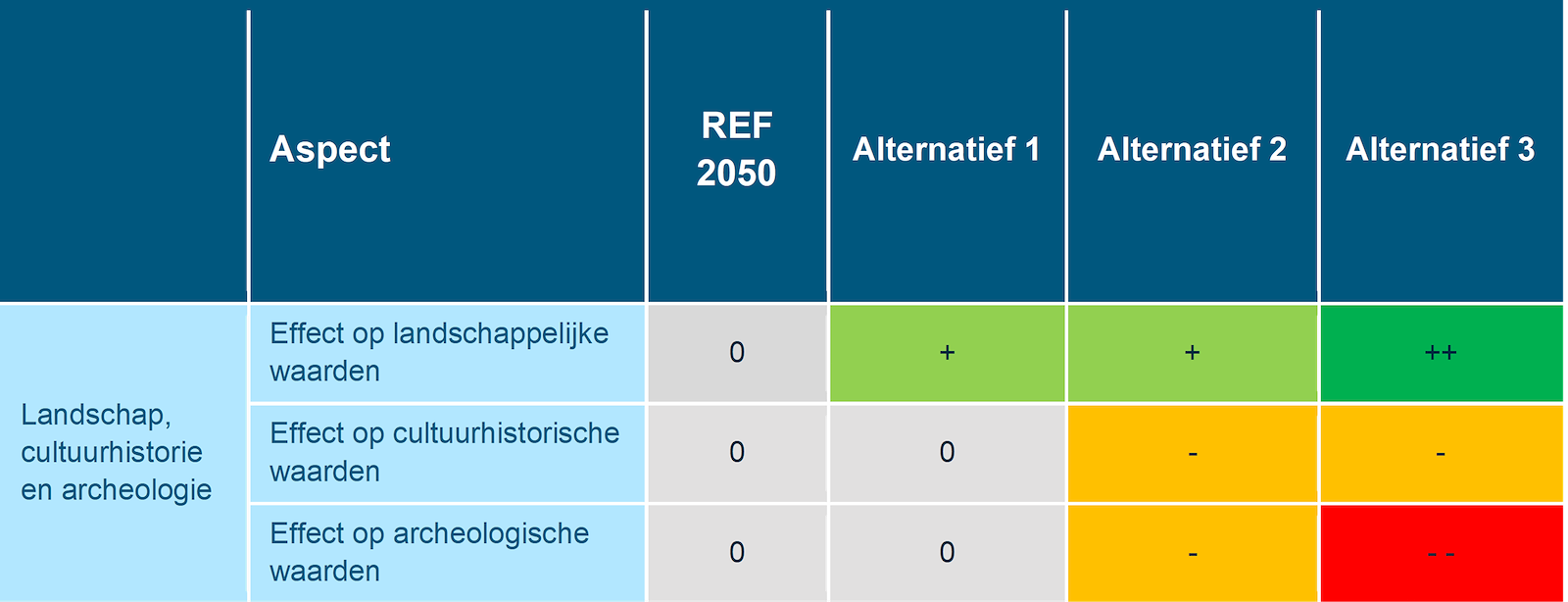 Deze tabel laat de totaalbeoordeling voor de milieueffecten van het beoordelingsaspect landschap, cultuurhistorie en archeologie zien voor de Rijntakken, voor de referentiesituatie en de drie alternatieven. Deze beoordeling is toegelicht in de tekst voorafgaande aan de tabel.