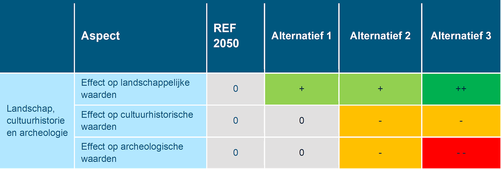 Deze tabel laat de totaalbeoordeling voor de milieueffecten van het beoordelingsaspect landschap, cultuurhistorie en archeologie zien voor de Maas, voor de referentiesituatie en de drie alternatieven. Deze beoordeling is toegelicht in de tekst voorafgaande aan de tabel.