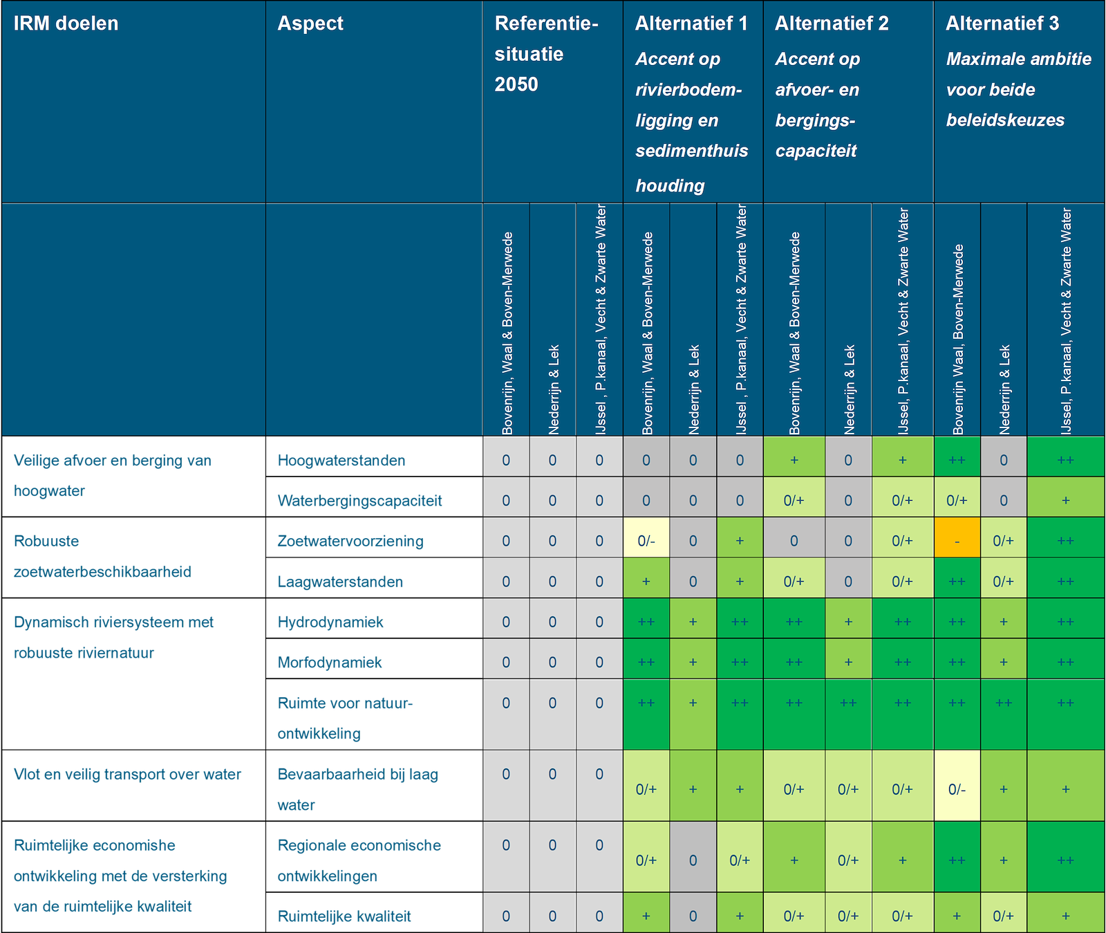 Deze tabel laat de totaalbeoordeling voor het doelbereik van de beoordelingsaspecten zien voor de Rijntakken, inclusief PAGW, voor de de referentiesituatie en de drie alternatieven. De beoordeling is toegelicht onder de tabel.