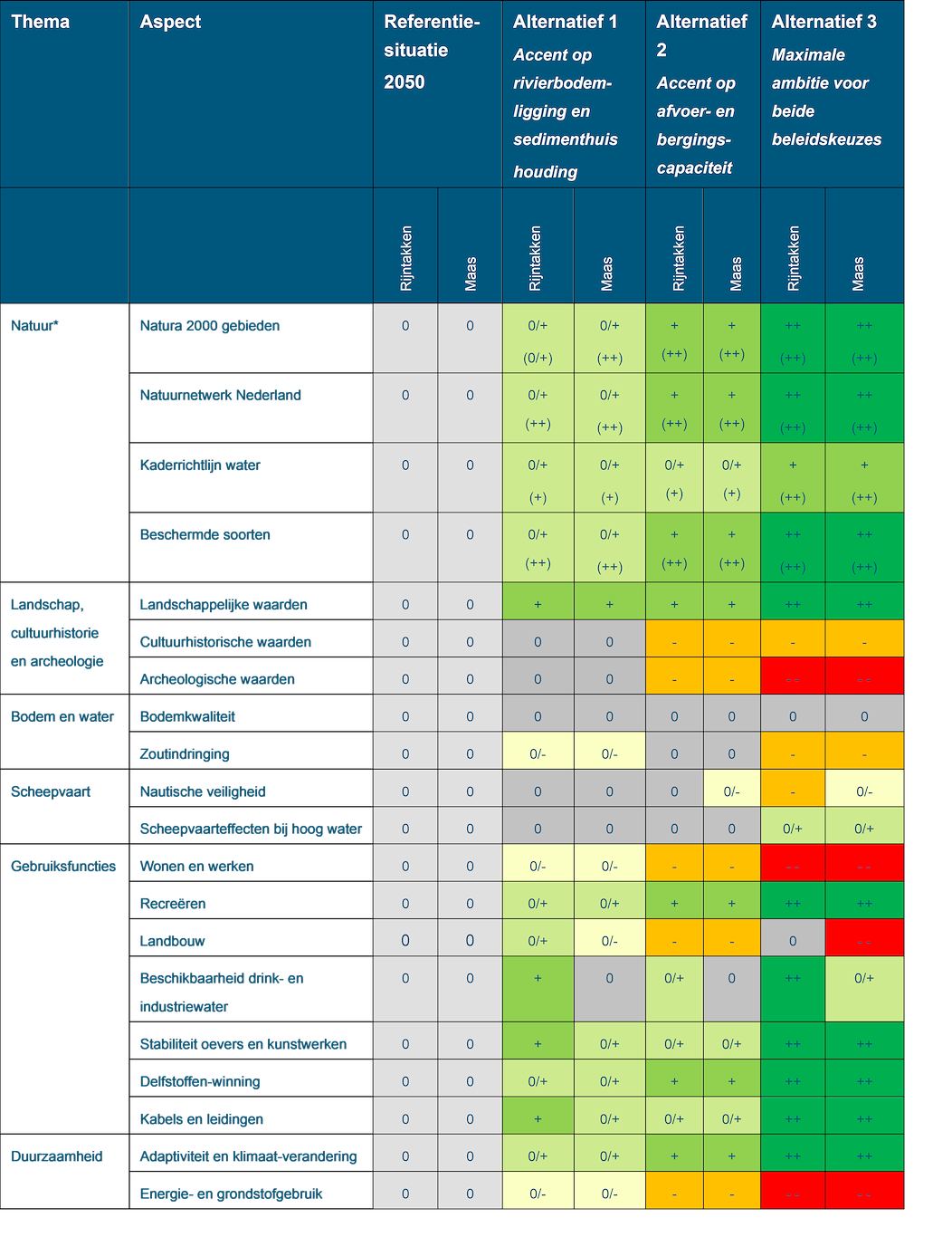 Deze tabel laat de totaalbeoordeling voor de milieueffecten van de beoordelingsaspecten zien voor de Rijntakken en de Maas, voor de referentiesituatie en de drie alternatieven. De beoordeling is toegelicht onder de tabel.