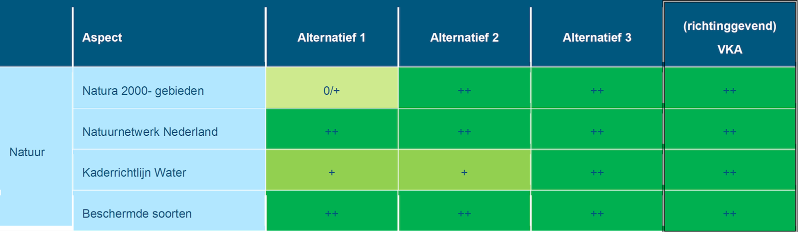 Deze tabel laat de totaalbeoordeling voor de milieueffecten van het beoordelingsaspect natuur zien voor de Rijntakken, inclusief PAGW, voor de drie alternatieven en het richtinggevend VKA. Deze beoordeling is toegelicht in de tekst voorafgaande aan de tabel.