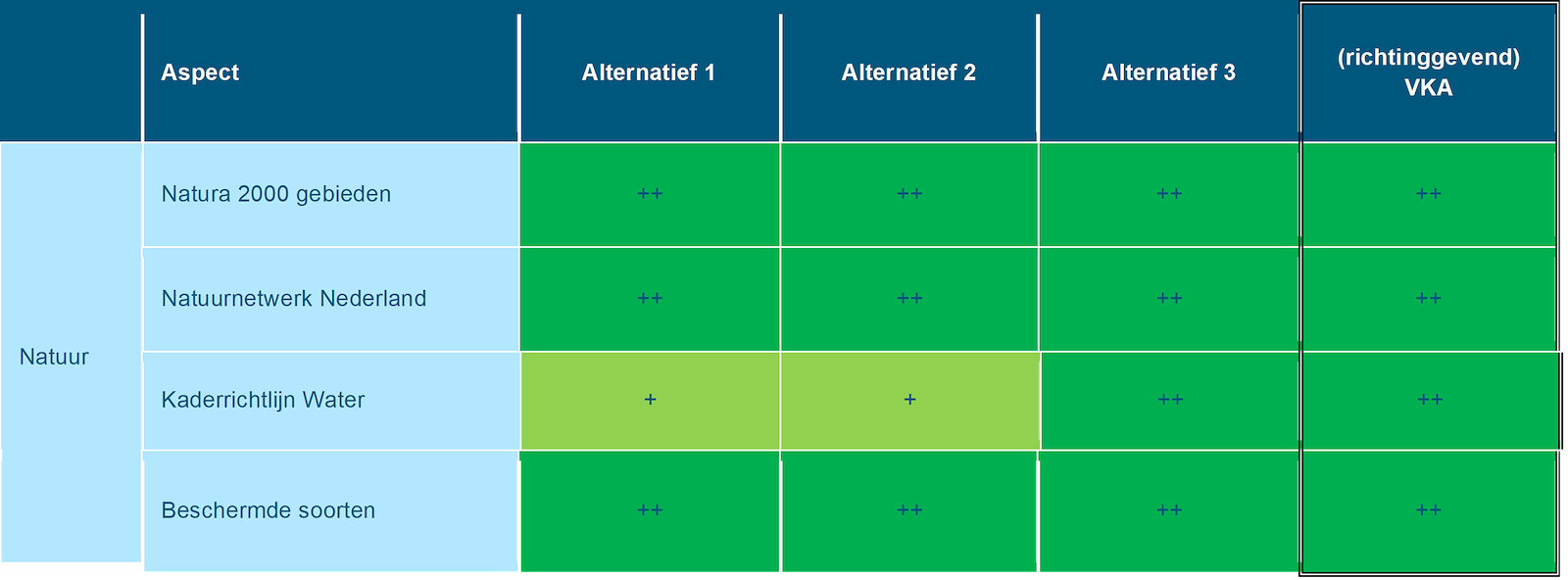 Deze tabel laat de totaalbeoordeling voor de milieueffecten van het beoordelingsaspect natuur zien voor de Maas, inclusief PAGW, voor de drie alternatieven en het richtinggevend VKA. Deze beoordeling is toegelicht in de tekst voorafgaande aan de tabel.