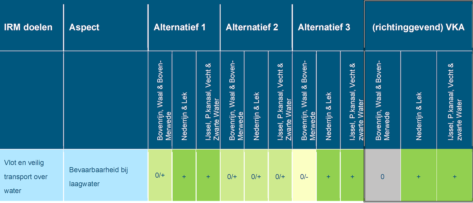 Deze tabel laat de totaalbeoordeling voor het doelbereik van het beoordelingsaspect vlot en veilig transport over water zien voor de Rijntakken, voor de drie alternatieven en het richtinggevend VKA. Deze beoordeling is toegelicht in de tekst voorafgaande aan de tabel.